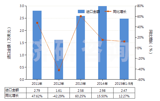 2011-2015年9月中國(guó)異丙胺(HS29211920)進(jìn)口總額及增速統(tǒng)計(jì)